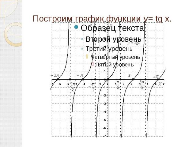 Построим график функции y= tg x.