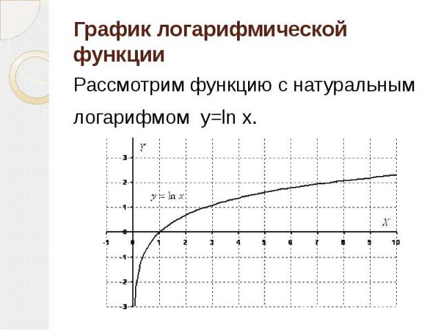 График логарифмической функции Рассмотрим функцию с натуральным логарифмом  y=ln x.