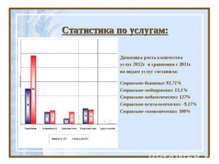 Статистика по услугам: Динамика роста количествауслуг 2012г в сравнении с 2011гп