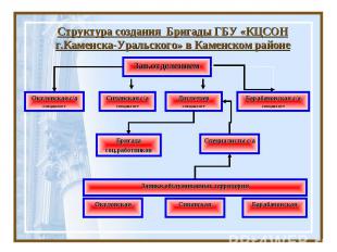 Структура создания Бригады ГБУ «КЦСОН г.Каменска-Уральского» в Каменском районе
