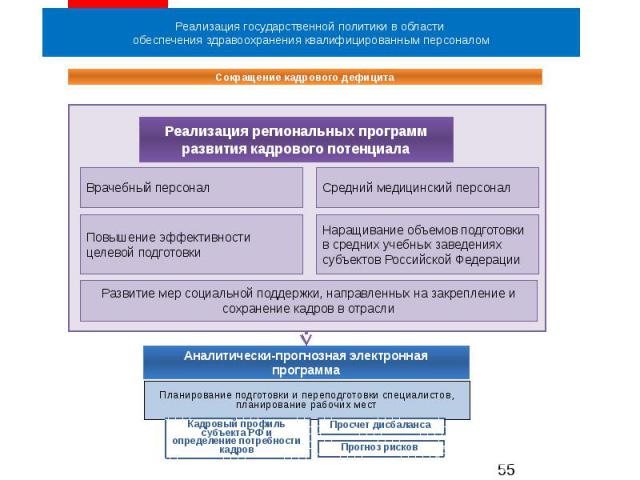 Реализация государственной политики в области обеспечения здравоохранения квалифицированным персоналом