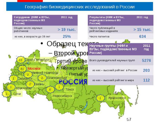 География биомедицинских исследований в России