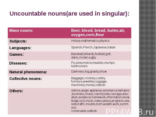 Uncountable nouns(are used in singular):