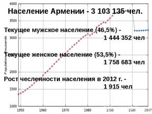 Население Армении - 3 103 135 чел. Текущее мужское население (46,5%) - 1 444 352