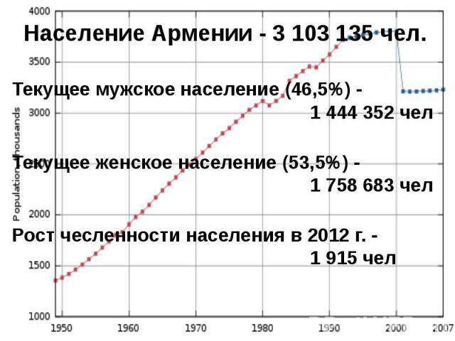Население Армении - 3 103 135 чел. Текущее мужское население (46,5%) - 1 444 352 чел Текущее женское население (53,5%) - 1 758 683 чел Рост чесленности населения в 2012 г. - 1 915 чел