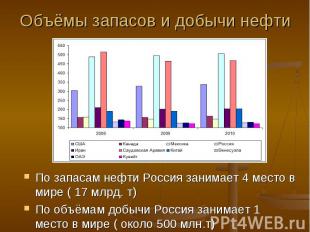Объёмы запасов и добычи нефти По запасам нефти Россия занимает 4 место в мире (