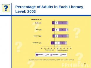 Percentage of Adults in Each Literacy Level: 2003