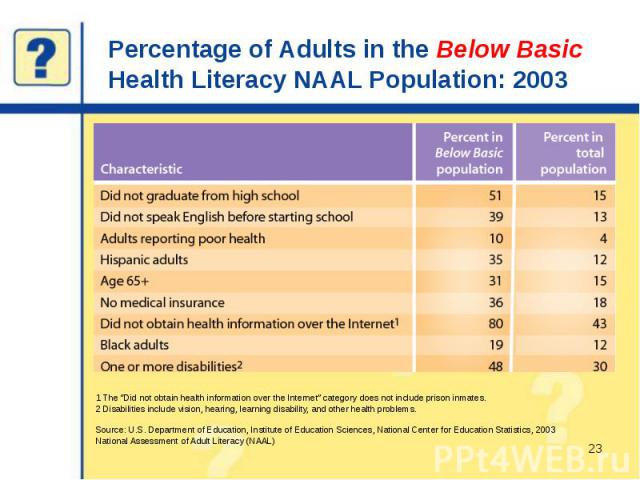 Percentage of Adults in the Below Basic Health Literacy NAAL Population: 2003