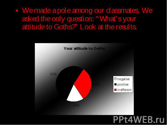We made a pole among our classmates. We asked the only question: “What’s your attitude to Goths?” Look at the results. We made a pole among our classmates. We asked the only question: “What’s your attitude to Goths?” Look at the results.