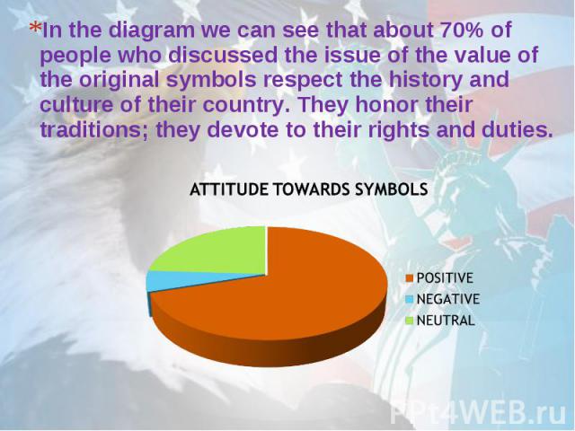 In the diagram we can see that about 70% of people who discussed the issue of the value of the original symbols respect the history and culture of their country. They honor their traditions; they devote to their rights and duties. In the diagram we …