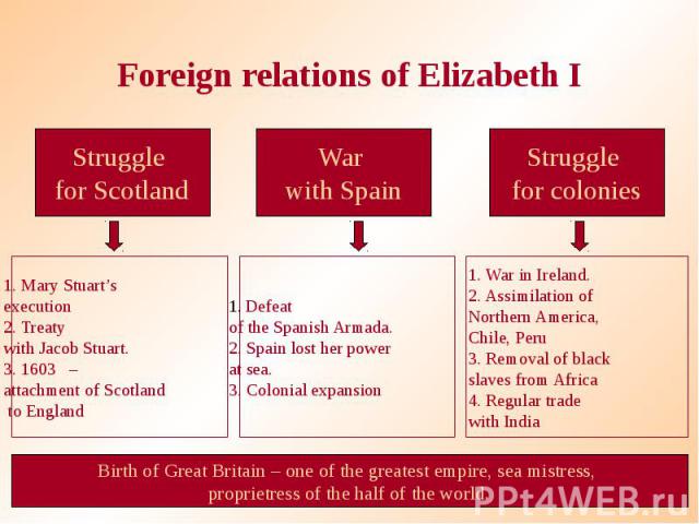 Foreign relations of Elizabeth I