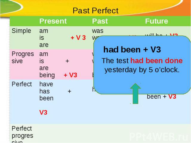 English perfect test. Past perfect тест. Тест present past Future simple. Future perfect тест. Present perfect Tense тест.