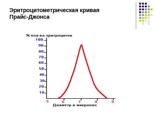 Эритроцитометрическая кривая Прайс-Джонса