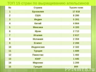 ТОП 15 стран по выращиванию апельсинов