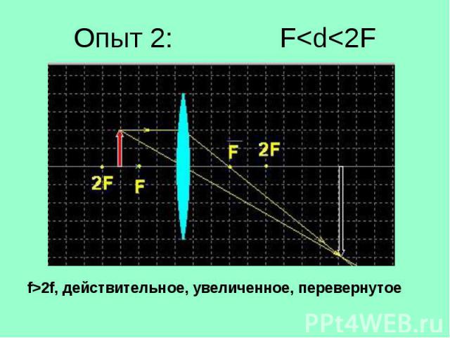 f>2f, действительное, увеличенное, перевернутое f>2f, действительное, увеличенное, перевернутое