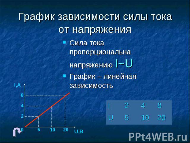 Сила тока пропорциональна напряжению I~U Сила тока пропорциональна напряжению I~U График – линейная зависимость