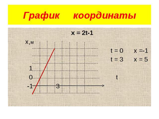 График координаты х = 2t-1 х,м t = 0 x =-1 t = 3 x = 5 1 0 t -1 3