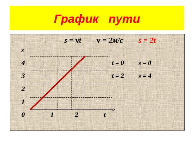 График пути координат. График пути. График пути физика 7 класс. График v(t)=3t-4. График пути s от t.