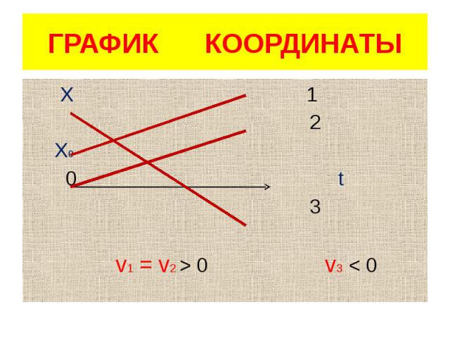 ГРАФИК КООРДИНАТЫ Х 1 2 Х0 0 t 3 v1 = v2 > 0 v3 < 0