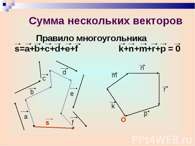 Правило многоугольника s=a+b+c+d+e+f k+n+m+r+p = 0 Правило многоугольника s=a+b+c+d+e+f k+n+m+r+p = 0
