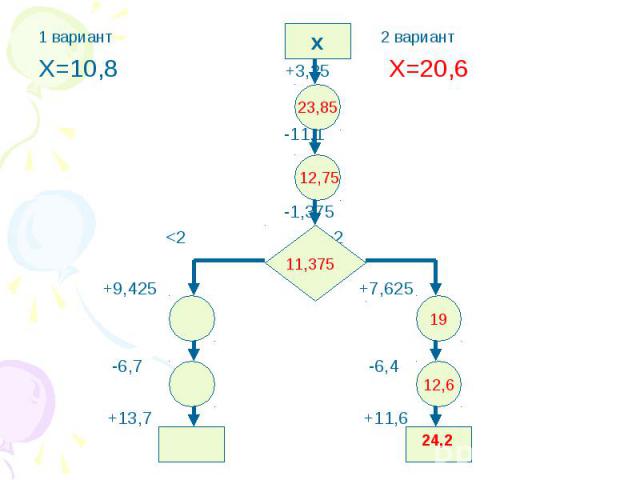 1 вариант 2 вариант 1 вариант 2 вариант Х=10,8 +3,25 Х=20,6 -11,1 -1,375 <2 >2 +9,425 +7,625 -6,7 -6,4 +13,7 +11,6