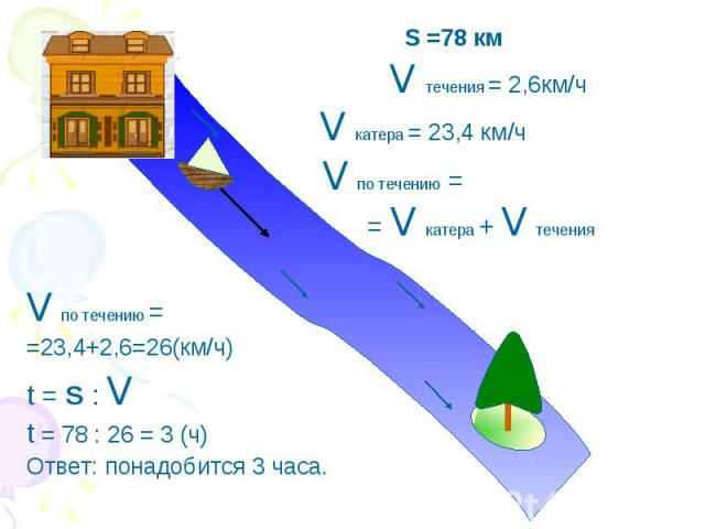 S =78 км S =78 км V течения = 2,6км/ч V катера = 23,4 км/ч V по течению = = V катера + V течения V по течению = =23,4+2,6=26(км/ч) t = S : V t = 78 : 26 = 3 (ч) Ответ: понадобится 3 часа.
