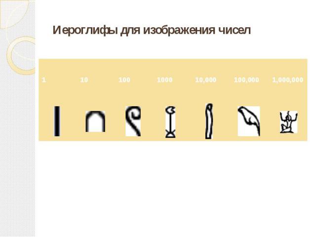 Иероглифы для изображения чисел