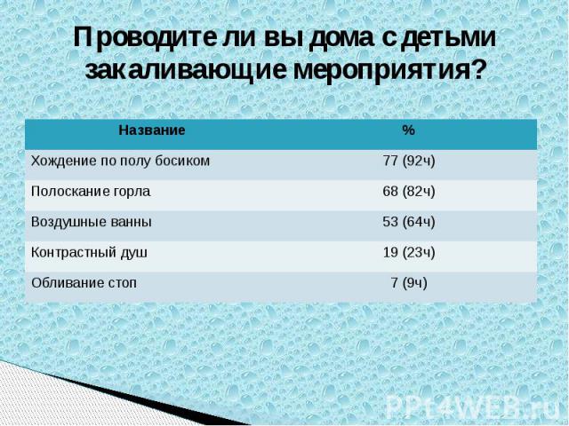 Проводите ли вы дома с детьми закаливающие мероприятия?