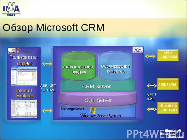 Обзор Microsoft CRM