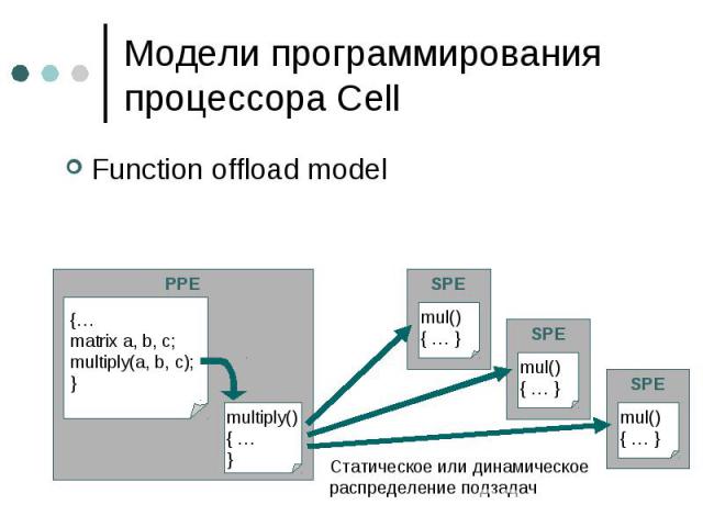 Модели программирования процессора Cell Function offload model