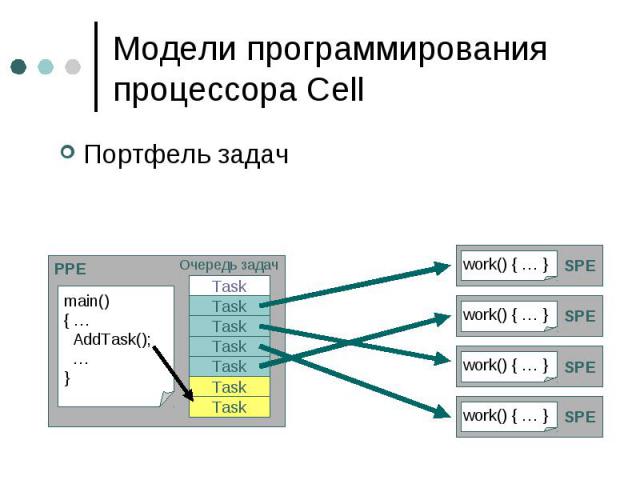 Модели программирования процессора Cell Портфель задач
