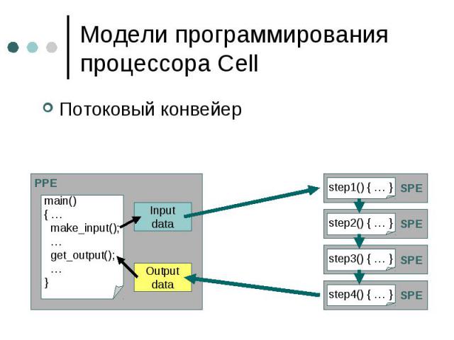 Модели программирования процессора Cell Потоковый конвейер