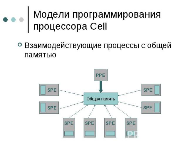 Модели программирования процессора Cell Взаимодействующие процессы с общей памятью