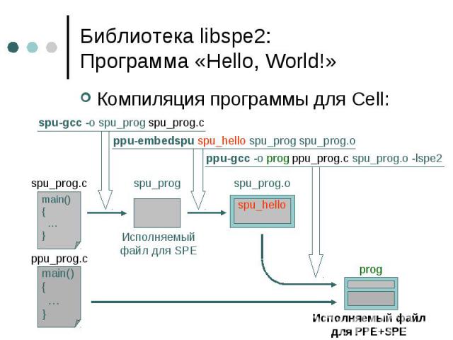 Библиотека libspe2: Программа «Hello, World!» Компиляция программы для Cell: