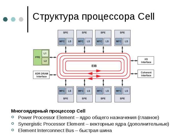 Структура процессора Cell Многоядерный процессор Cell Power Processor Element – ядро общего назначения (главное) Synergistic Processor Element – векторные ядра (дополнительные) Element Interconnect Bus – быстрая шина