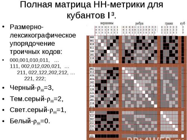 Полная матрица НН-метрики для кубантов I3. Размерно-лексикографическое упорядочение троичных кодов: 000,001,010,011, … 111, 002,012,020,021, … 211, 022,122,202,212, … 221, 222; Черный- НН=3, Тем.серый- НН=2, Свет.серый- НН=1, Белый- НН=0.