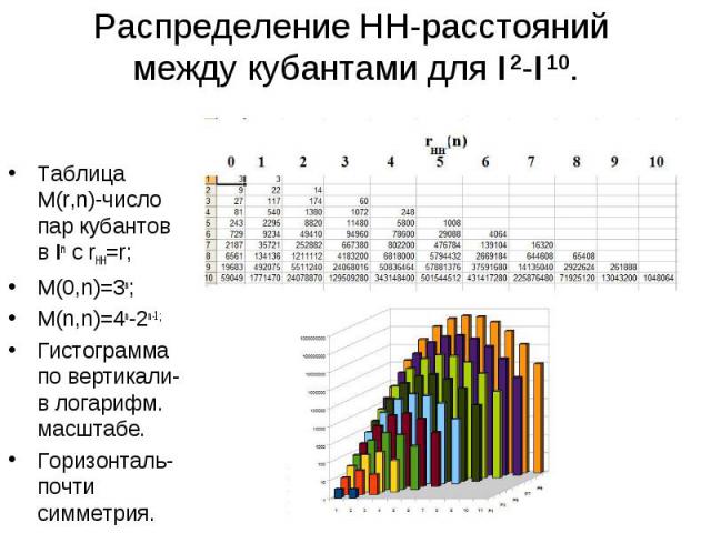 Распределение НН-расстояний между кубантами для I2-I10. Таблица M(r,n)-число пар кубантов в In с rHH=r; M(0,n)=3n; M(n,n)=4n-2n-1; Гистограмма по вертикали- в логарифм. масштабе. Горизонталь-почти симметрия.