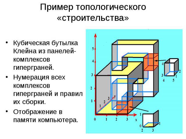 Пример топологического «строительства» Кубическая бутылка Клейна из панелей-комплексов гиперграней. Нумерация всех комплексов гиперграней и правил их сборки. Отображение в памяти компьютера.