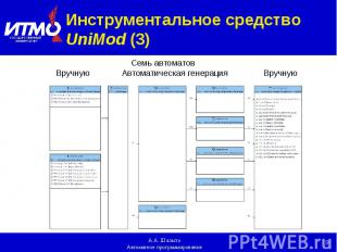Инструментальное средство UniMod (3) Семь автоматов Вручную Автоматическая генер