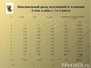 Максимальный доход, получаемый от вложения А млн. в зоны 1, 2 и 3 вместе