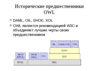 Исторические предшественники OWL DAML, OIL, SHOE, XOL OWL является рекомендацией