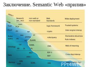 Заключение. Semantic Web «прилив»