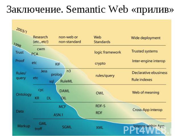 Заключение. Semantic Web «прилив»