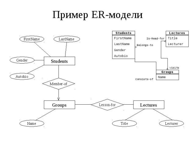 Пример ER-модели
