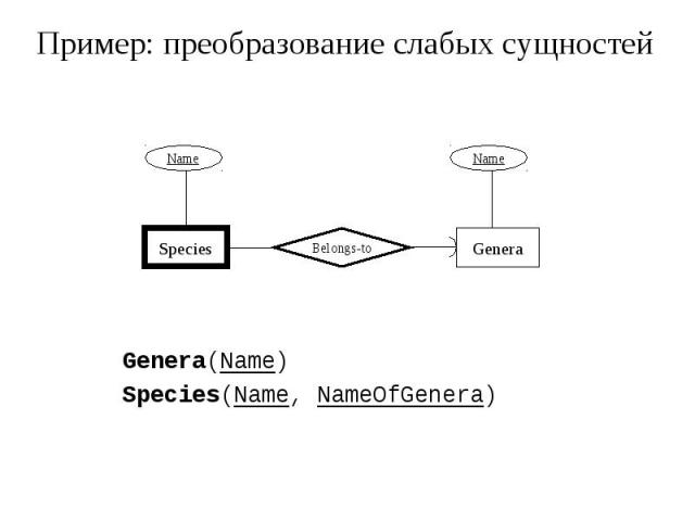 Пример: преобразование слабых сущностей Genera(Name) Species(Name, NameOfGenera)