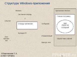 Структура Windows-приложения