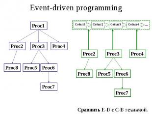 Event-driven programming