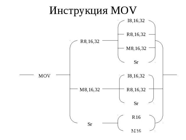 Инструкция MOV