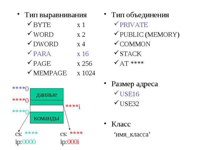 Тип выравнивания Тип выравнивания BYTE x 1 WORD x 2 DWORD x 4 PARA x 16 PAGE x 256 MEMPAGE x 1024