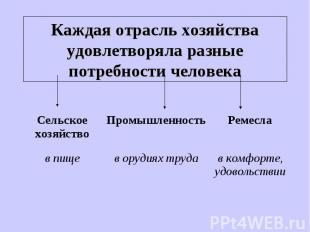 Каждая отрасль хозяйства удовлетворяла разные потребности человека